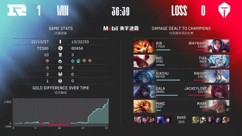 英雄联盟2025电竞世界杯决赛GEN战胜AL夺冠